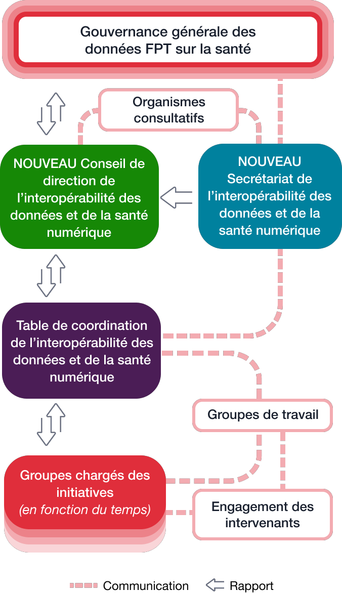 Gouvernance générale des données FPT sur la santé